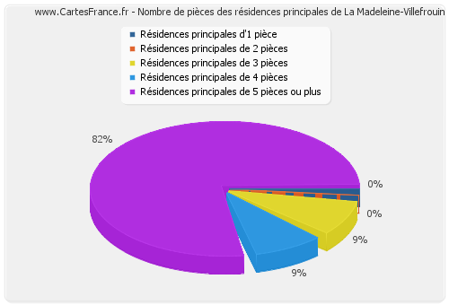 Nombre de pièces des résidences principales de La Madeleine-Villefrouin